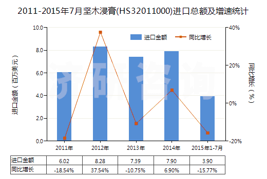 2011-2015年7月堅木浸膏(HS32011000)進口總額及增速統(tǒng)計
